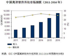 中國離岸外包市場快速增長，軟件外包服務成核心驅動力